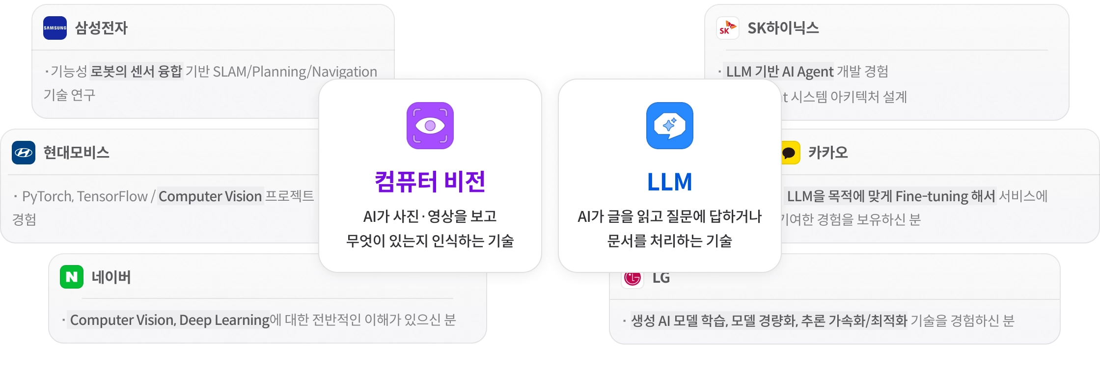 삼성전자·현대모비스·네이버의 컴퓨터 비전 채용 공고와 SK하이닉스·카카오·LG의 LLM 채용 공고 — 사진·영상을 인식하는 컴퓨터 비전, 글을 이해하는 LLM