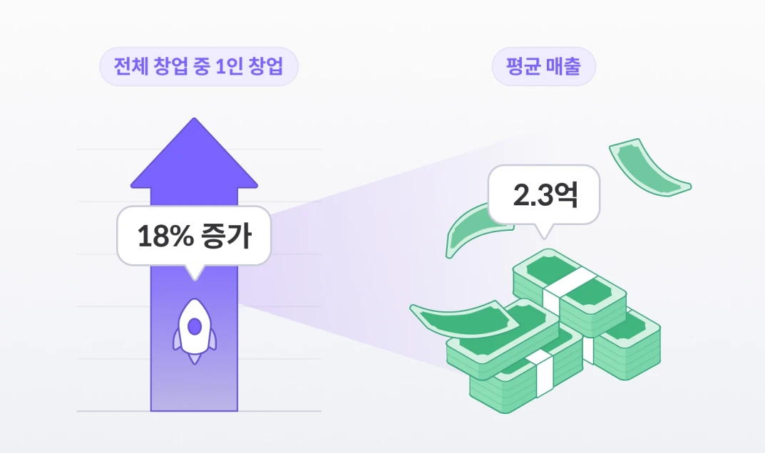 1인 기업 비율 36% 돌파, AI와 함께 평균 매출 2.3억 기록
