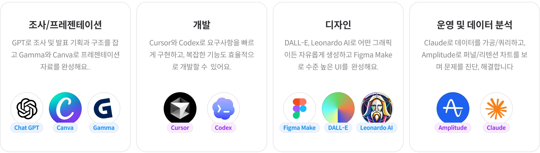 조사·프레젠테이션(ChatGPT·Canva·Gamma), 개발(Cursor·Codex), 디자인(Figma Make·DALL-E·Leonardo AI), 운영·데이터 분석(Amplitude·Claude) AI 도구