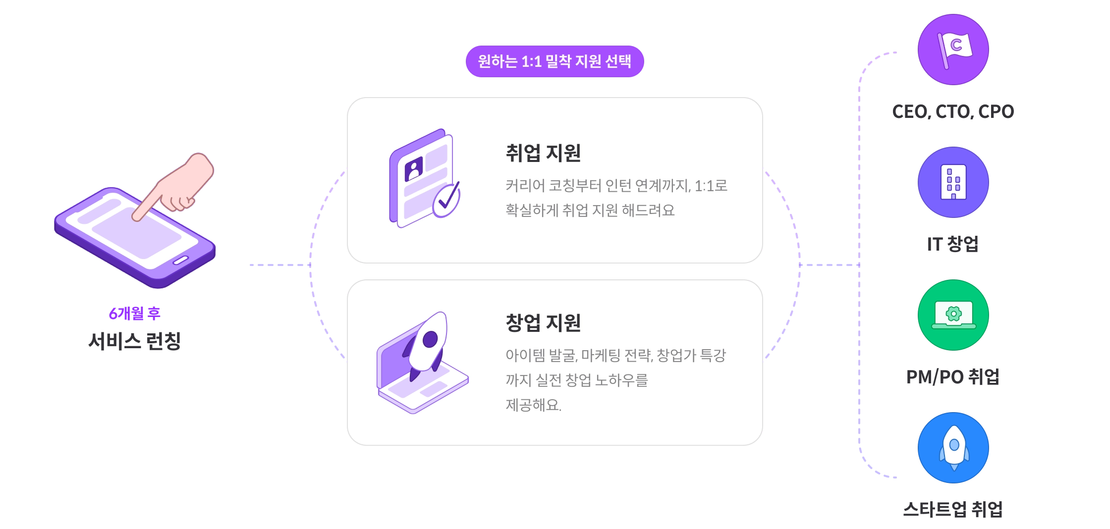 6개월 후 서비스 런칭, 원하는 1:1 밀착 지원(취업 지원·창업 지원) 선택, CEO·CTO·CPO, IT 창업, PM/PO 취업, 스타트업 취업